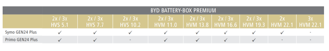 BYD Battery-Box Premium HVS 10.2 + Fronius Symo GEN24 6.0 Plus